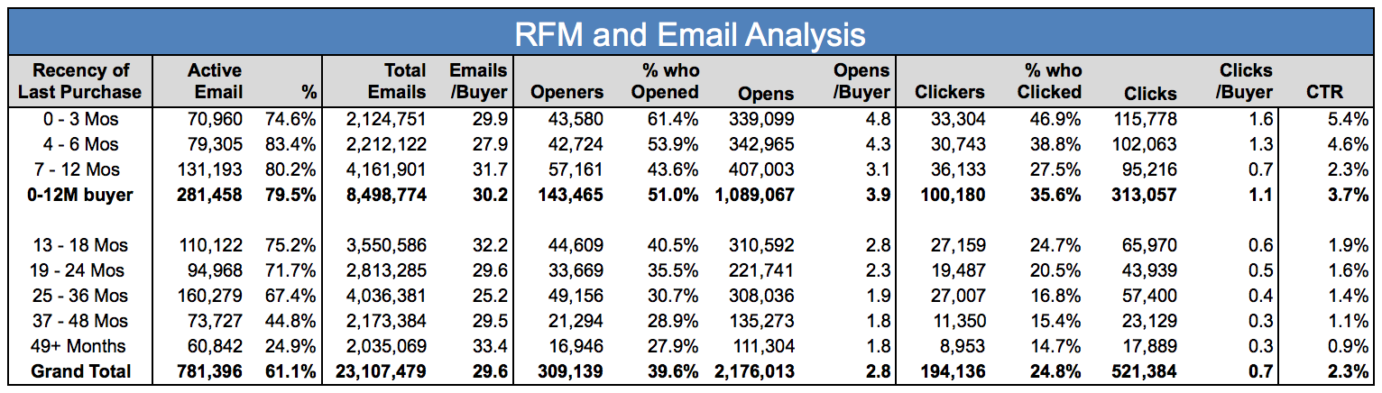 Marketing Automation Chart Example