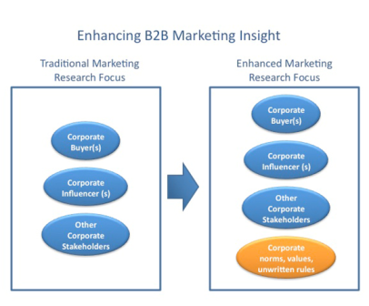 Enhancing B2B Marketing Insight resized 600