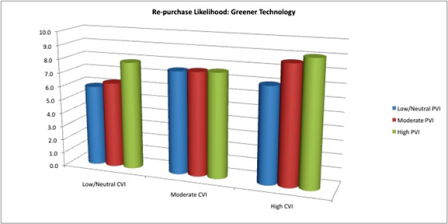 Re purchase Likelihood Greener Technology resized 600