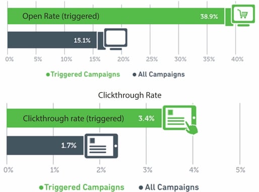 triggered email outperforms batch email