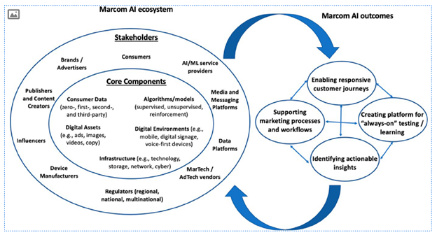 Marcom AI ecosystem