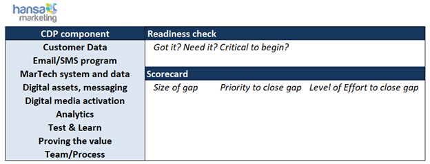 CDP readiness scorecard